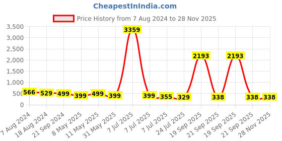 myntra.com fabula Gold-Plated Chain fabula Price History Graph from 7 Aug 2024 to 28 Nov 2025