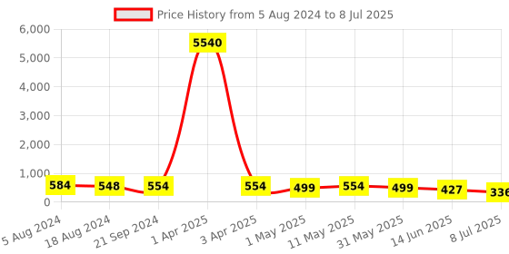 myntra.com fabula Gold-Plated Circular Ear Cuff Earrings fabula Price History Graph from 5 Aug 2024 to 8 Jul 2025