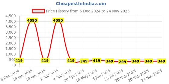 myntra.com fabula Gold-Plated Crystal Studded Layered Necklace fabula Price History Graph from 5 Dec 2024 to 24 Nov 2025