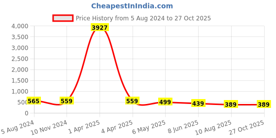myntra.com fabula Gold-Plated Crystals Anklet fabula Price History Graph from 5 Aug 2024 to 27 Oct 2025