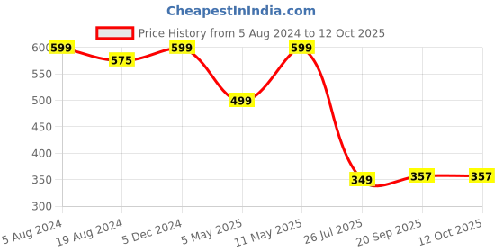 myntra.com fabula Gold-Plated Interwoven Snake Chain Choker Necklace fabula Price History Graph from 5 Aug 2024 to 12 Oct 2025