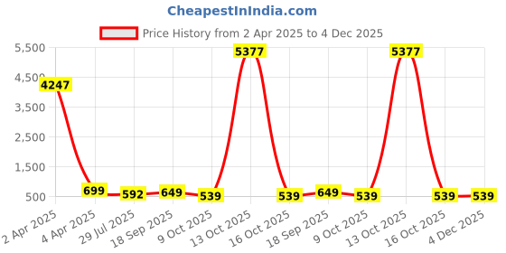 myntra.com fabula Gold-Plated Kundan Choker Necklace fabula Price History Graph from 2 Apr 2025 to 4 Dec 2025