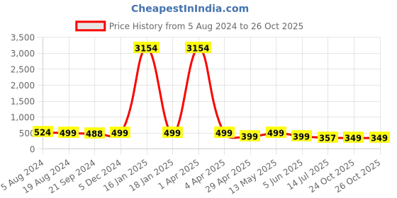 myntra.com fabula Gold-Plated Layered Necklace fabula Price History Graph from 5 Aug 2024 to 26 Oct 2025
