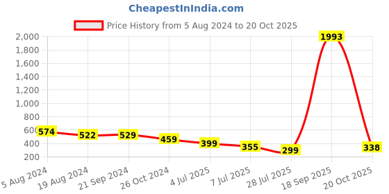 myntra.com fabula Gold-Plated Layered Necklace fabula Price History Graph from 5 Aug 2024 to 20 Oct 2025
