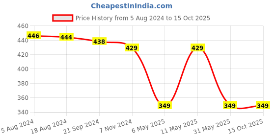 myntra.com fabula Gold-Plated Layered Necklace fabula Price History Graph from 5 Aug 2024 to 14 Oct 2025
