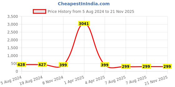 myntra.com fabula Gold-Plated Link Chain Heart & Lock Multi Layered Necklace fabula Price History Graph from 5 Aug 2024 to 20 Nov 2025