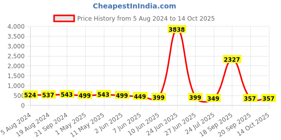 myntra.com fabula Gold-Plated Multi Layered Necklace fabula Price History Graph from 5 Aug 2024 to 13 Oct 2025