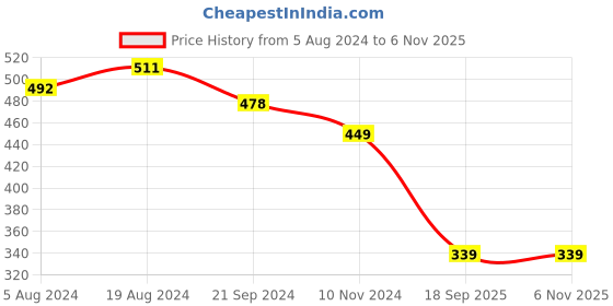 myntra.com fabula Gold-Plated Opal Crystal Multi Layered Necklace fabula Price History Graph from 5 Aug 2024 to 5 Nov 2025