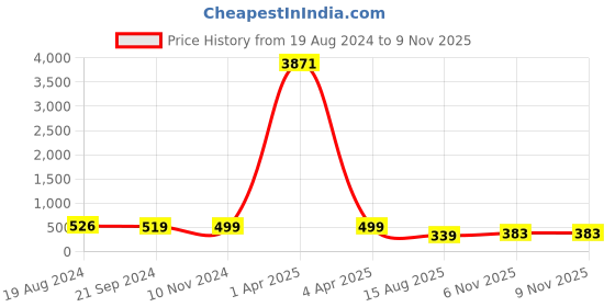 myntra.com fabula Gold-Plated Shimmer Link With Baroque Pearls Choker Necklace fabula Price History Graph from 19 Aug 2024 to 9 Nov 2025