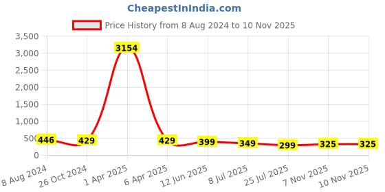 myntra.com fabula Gold-Plated Star Moon Lariat Multi Layered Delicate Necklace fabula Price History Graph from 8 Aug 2024 to 10 Nov 2025