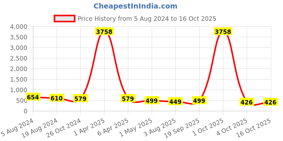 myntra.com fabula Gold-Plated Stones-Studded & Beaded Wing Shaped Ring fabula Price History Graph from 5 Aug 2024 to 16 Oct 2025