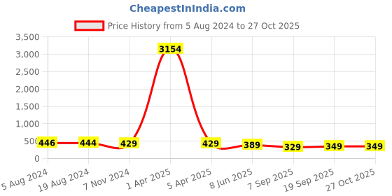 myntra.com fabula Gold-Plated World Globe Medalion Multi Layered Necklace fabula Price History Graph from 5 Aug 2024 to 27 Oct 2025