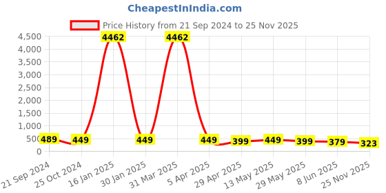 myntra.com fabula Gold Titanium Steel Finger Ring fabula Price History Graph from 21 Sep 2024 to 25 Nov 2025
