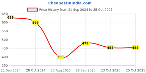 myntra.com fabula Gold-Toned Jewellery Set fabula Price History Graph from 21 Sep 2024 to 25 Oct 2025