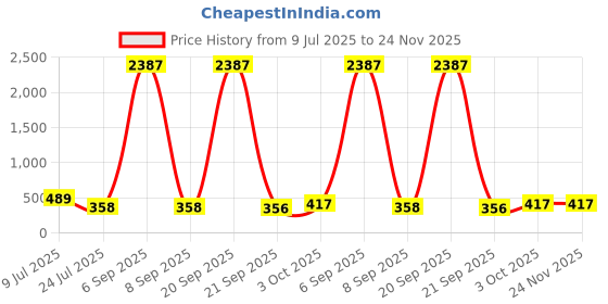 myntra.com fabula Hammered Chunky Hoop Earrings fabula Price History Graph from 9 Jul 2025 to 24 Nov 2025