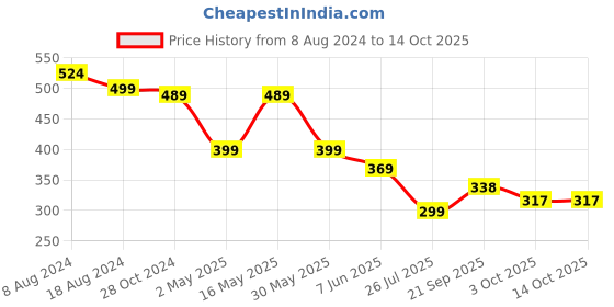 myntra.com fabula Handcrafted Necklace fabula Price History Graph from 8 Aug 2024 to 13 Oct 2025