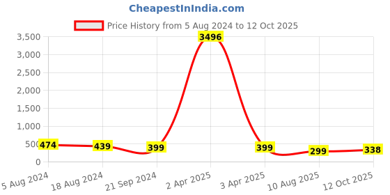 myntra.com fabula Handcrafted Necklace fabula Price History Graph from 5 Aug 2024 to 12 Oct 2025
