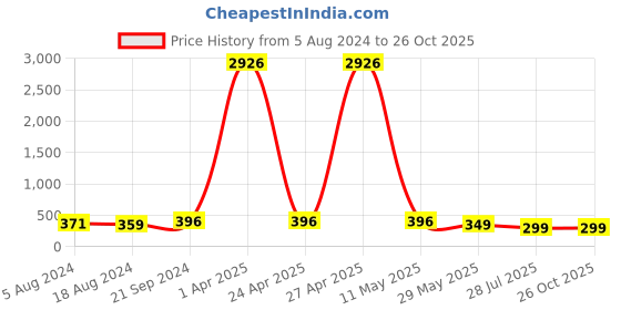 myntra.com fabula Handcrafted Necklace fabula Price History Graph from 5 Aug 2024 to 26 Oct 2025
