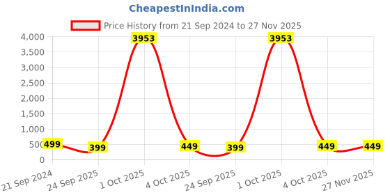 myntra.com fabula Handcrafted Necklace fabula Price History Graph from 21 Sep 2024 to 27 Nov 2025