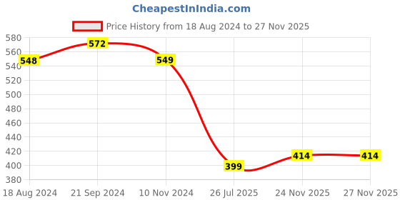 myntra.com fabula Handcrafted Necklace fabula Price History Graph from 18 Aug 2024 to 24 Nov 2025