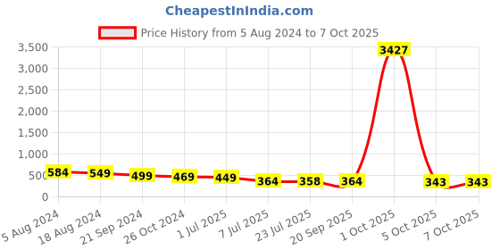 myntra.com fabula Heart Shaped Drop Earrings fabula Price History Graph from 5 Aug 2024 to 7 Oct 2025