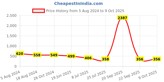 myntra.com fabula Heart Shaped Drop Earrings fabula Price History Graph from 5 Aug 2024 to 8 Oct 2025