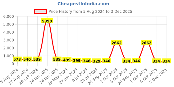 myntra.com fabula Heart Shaped Hoop Earrings fabula Price History Graph from 5 Aug 2024 to 2 Dec 2025