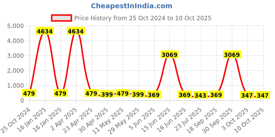 myntra.com fabula Heart Shaped Studs Earrings fabula Price History Graph from 25 Oct 2024 to 9 Oct 2025