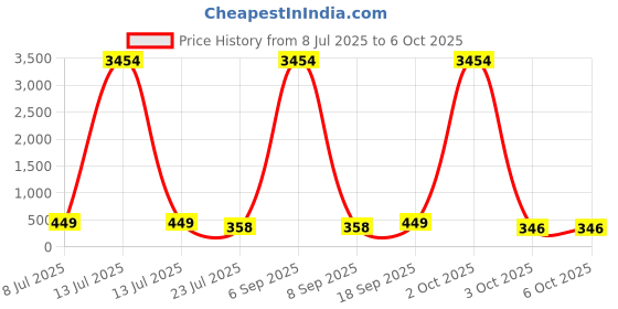 myntra.com fabula Irregular Quirky Drop Earrings fabula Price History Graph from 8 Jul 2025 to 5 Oct 2025