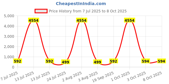 myntra.com fabula Kundan Stone Studded & Beaded Crescent Shaped Chandbalis fabula Price History Graph from 7 Jul 2025 to 8 Oct 2025