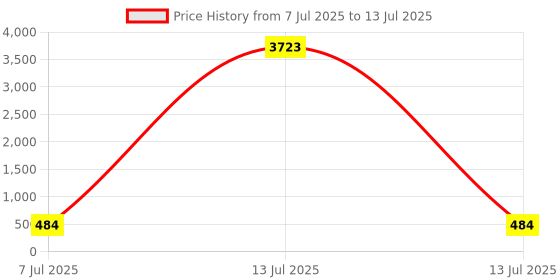 myntra.com fabula Kundan Stone Studded & Beaded Crescent Shaped Chandbalis fabula Price History Graph from 7 Jul 2025 to 13 Jul 2025