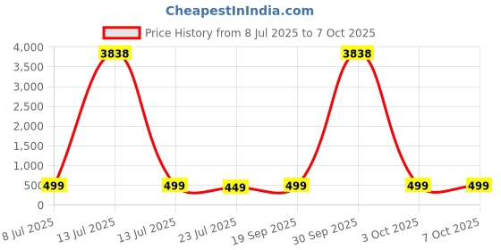 myntra.com fabula Kundan Stone Studded & Beaded Crescent Shaped Chandbalis fabula Price History Graph from 8 Jul 2025 to 7 Oct 2025