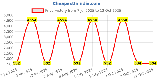 myntra.com fabula Kundan Stone Studded & Beaded Dome Shaped Jhumkas fabula Price History Graph from 7 Jul 2025 to 11 Oct 2025