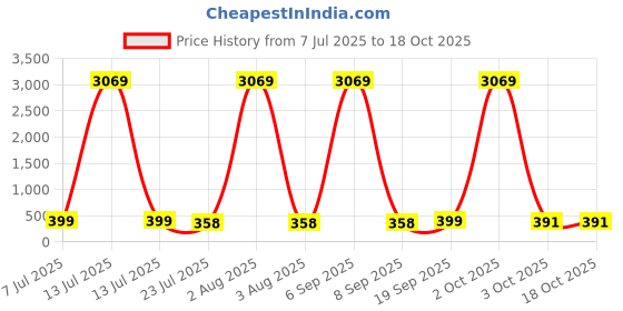 myntra.com fabula Kundan Stone Studded & Beaded Floral Shaped Drop Earrings fabula Price History Graph from 7 Jul 2025 to 18 Oct 2025