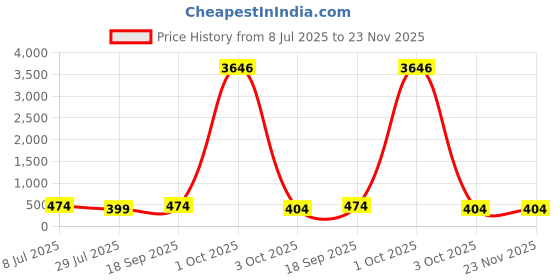 myntra.com fabula Kundan Stone-Studded & Beaded Jewellery Set fabula Price History Graph from 8 Jul 2025 to 23 Nov 2025