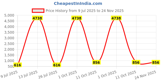 myntra.com fabula Kundan Stone-Studded & Beaded Jewellery Set fabula Price History Graph from 9 Jul 2025 to 24 Nov 2025