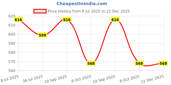 myntra.com fabula Kundan Stone-Studded & Beaded Jewellery Set fabula Price History Graph from 8 Jul 2025 to 22 Dec 2025
