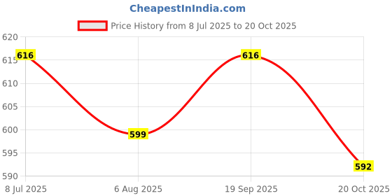 myntra.com fabula Kundan Stone-Studded & Beaded Jewellery Set fabula Price History Graph from 8 Jul 2025 to 20 Oct 2025