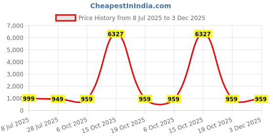 myntra.com fabula Kundan Stone-Studded & Beaded Layered Choker Jewellery Set fabula Price History Graph from 8 Jul 2025 to 2 Dec 2025