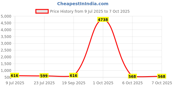 myntra.com fabula Kundan Stone-Studded & Beaded Multi Layer Choker Jewellery Set fabula Price History Graph from 9 Jul 2025 to 6 Oct 2025