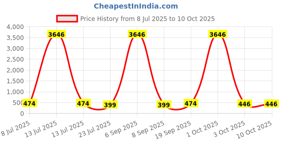 myntra.com fabula Kundan Stone Studded & Beaded Square Shaped Drop Earrings fabula Price History Graph from 8 Jul 2025 to 9 Oct 2025