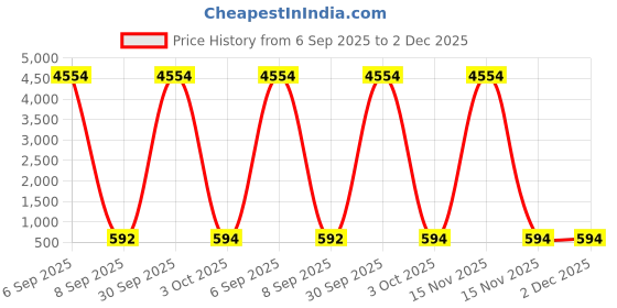 myntra.com fabula Kundan Stone Studded & Beaded Teardrop Shaped Drop Earrings fabula Price History Graph from 6 Sep 2025 to 2 Dec 2025