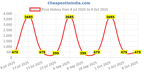 myntra.com fabula Kundan Stone Studded & Pearls Beaded Crescent Shaped Drop Earrings fabula Price History Graph from 8 Jul 2025 to 9 Oct 2025