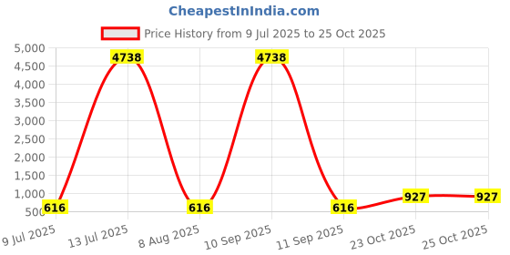 myntra.com fabula Kundan Stone-Studded & Pearls Beaded Layered Choker Jewellery Set fabula Price History Graph from 9 Jul 2025 to 24 Oct 2025