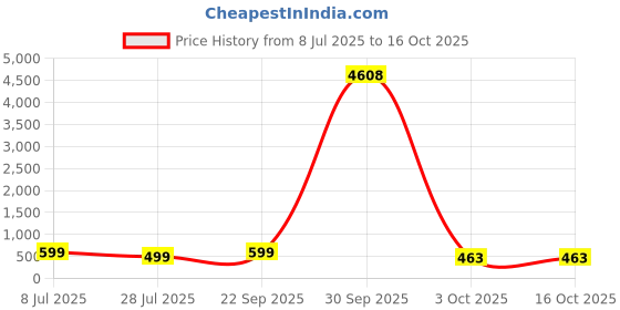 myntra.com fabula Kundan Stone-Studded & Pearls Beaded Layered Jewellery Set fabula Price History Graph from 8 Jul 2025 to 16 Oct 2025