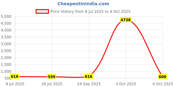 myntra.com fabula Kundan Stone-Studded Choker Jewellery Set fabula Price History Graph from 8 Jul 2025 to 4 Oct 2025