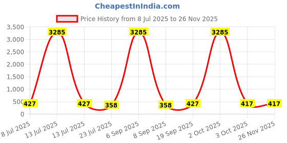 myntra.com fabula Kundan Stone Studded Peacock Design Drop Earrings fabula Price History Graph from 8 Jul 2025 to 25 Nov 2025
