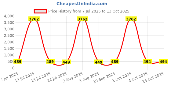 myntra.com fabula Kundan Studded & Pearls Beaded Heart Shaped Drop Earrings fabula Price History Graph from 7 Jul 2025 to 13 Oct 2025