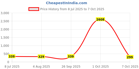myntra.com fabula Kundan Studded Bun Pin fabula Price History Graph from 8 Jul 2025 to 7 Oct 2025