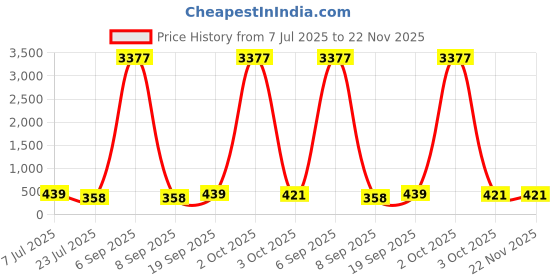 myntra.com fabula Kundan Studded Dome Shaped Jhumkas fabula Price History Graph from 7 Jul 2025 to 22 Nov 2025